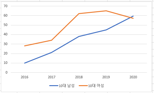 [정보/소식] 방탄 10대 남녀 지지율(?) 그래프 | 인스티즈