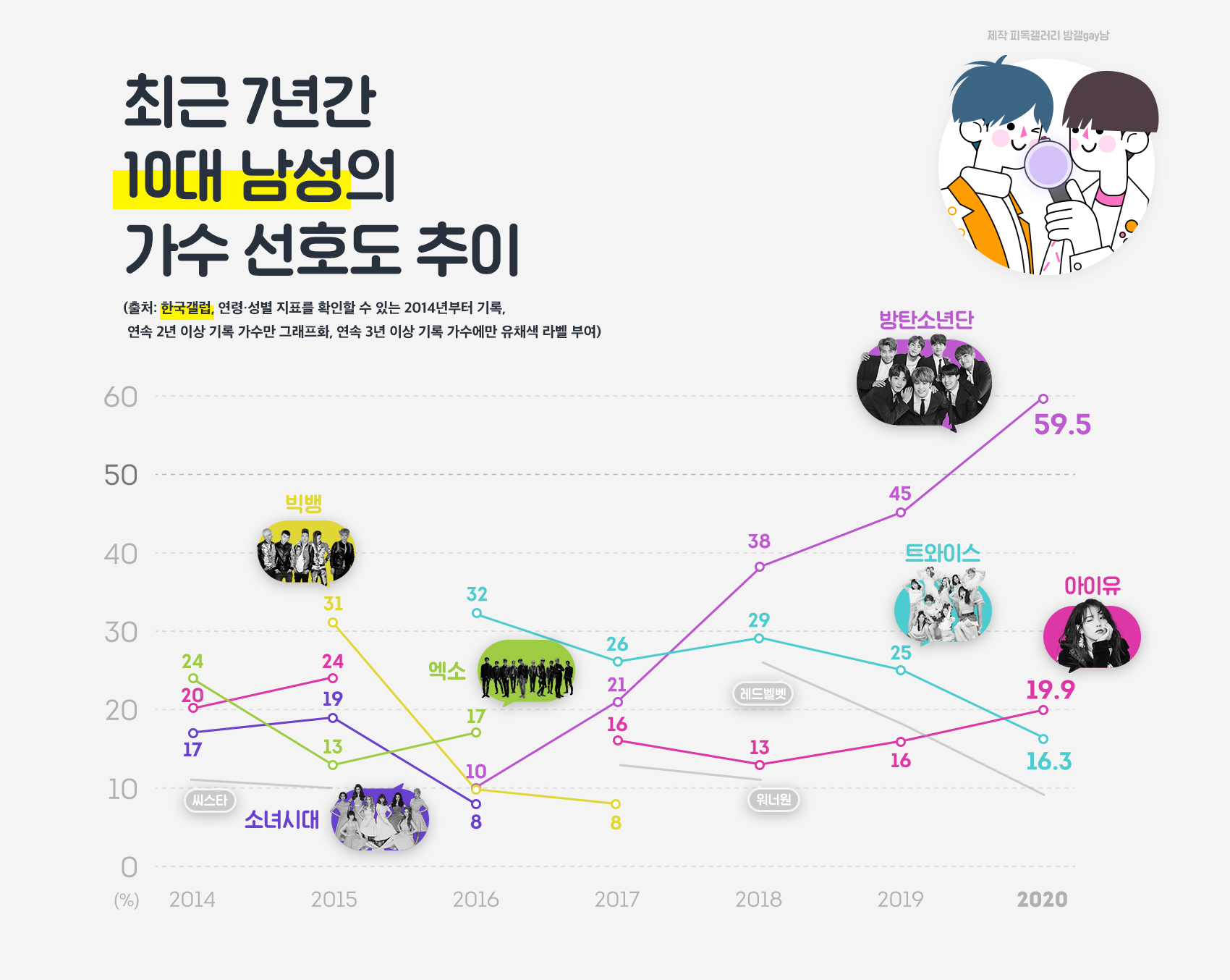 [정보/소식] 최근 7년간 10대 남학생들의 가수 선호도 추이 | 인스티즈