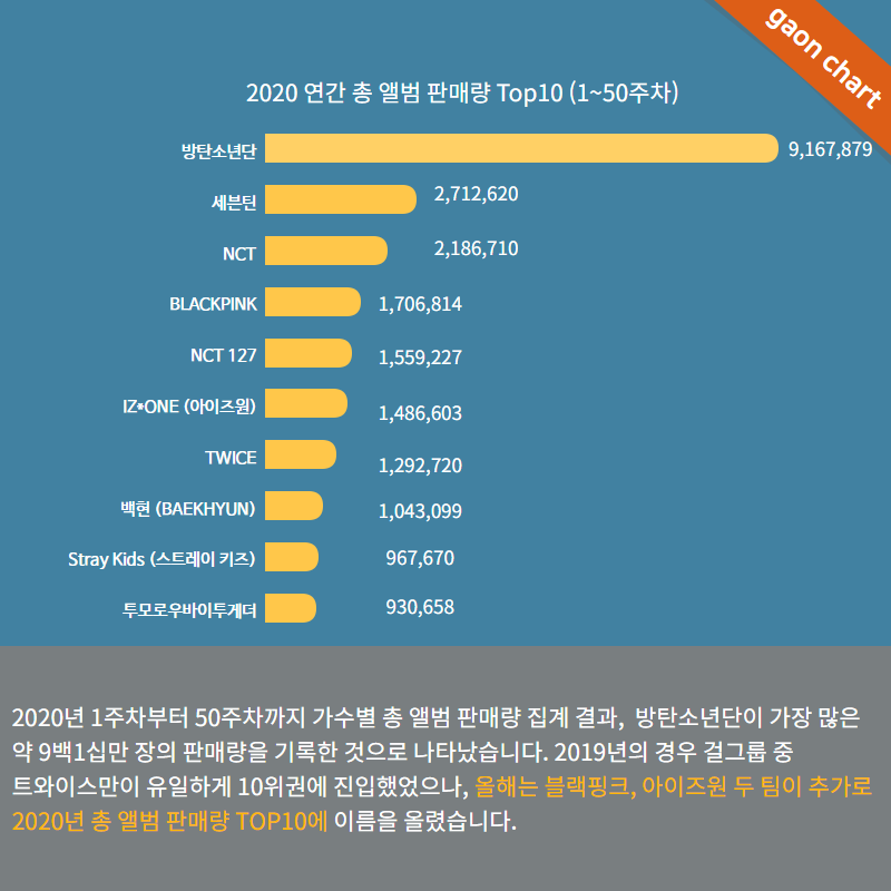 [정보/소식] 2020 가온 앨범 총판매량 Top 10 | 인스티즈