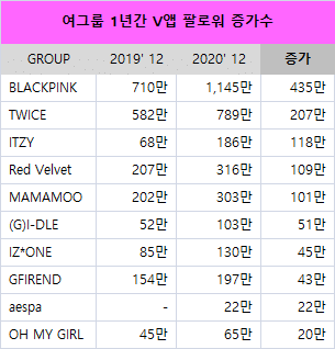 [정보/소식] K-POP 그룹 브이앱 팔로워 증가수 (1년전 비교) | 인스티즈