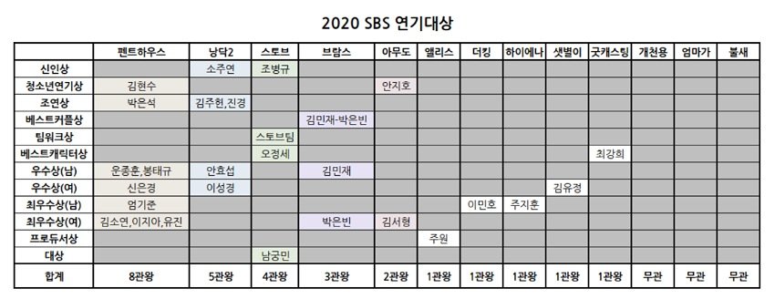 [정보/소식] 2020 sbs 연기대상 수상자 및 드라마들 | 인스티즈