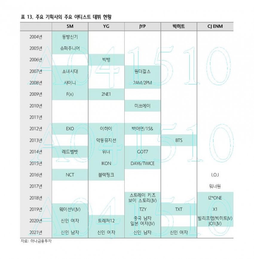 [정보/소식] Sm yg jyp 빅히트 씨제이 주요 아티스트 데뷔현황이래 | 인스티즈