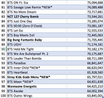 [정보/소식] Spotify에서 가장 많이 스트리밍된 한국 보이그룹 곡 (2020년 12월 31일 기준) | 인스티즈
