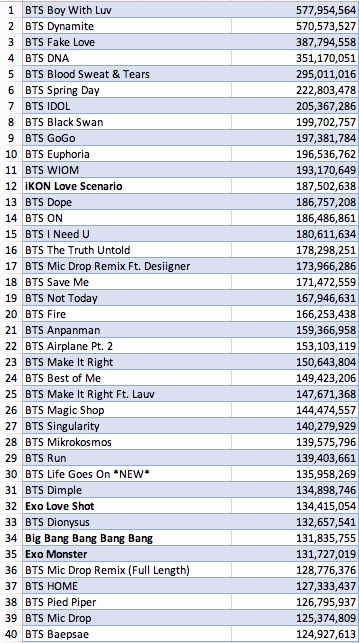 [정보/소식] Spotify에서 가장 많이 스트리밍된 한국 보이그룹 곡 (2020년 12월 31일 기준) | 인스티즈
