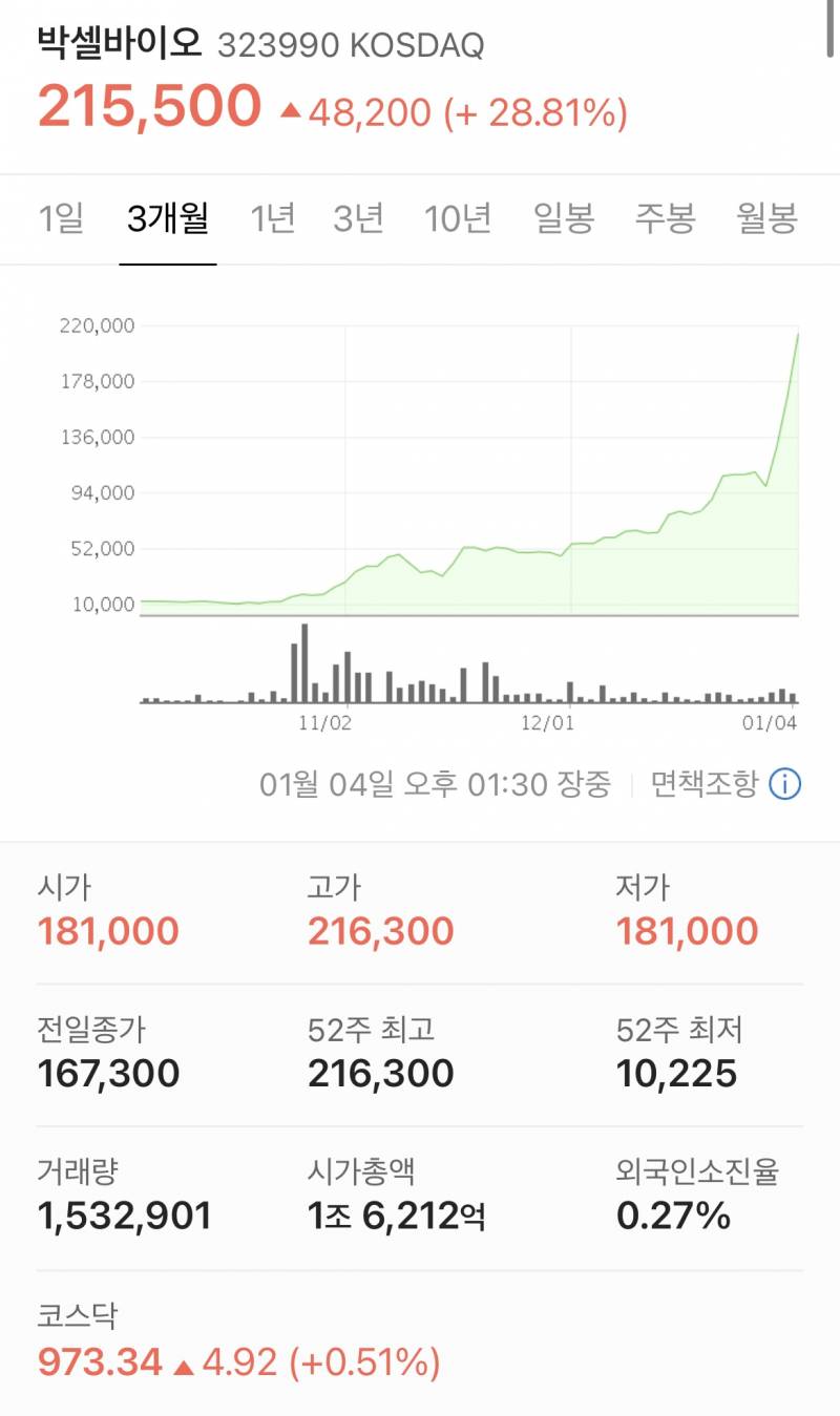 박셀바이오 3개월치 주가 그래프.jpg | 인스티즈