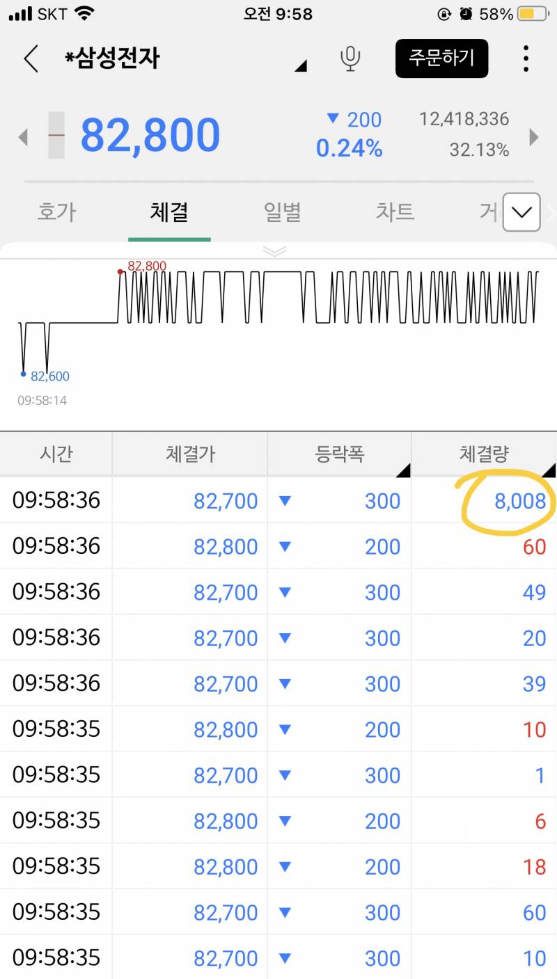 공부하는 주린인데 이게 8,008주를 팔았다는 거지?? | 인스티즈