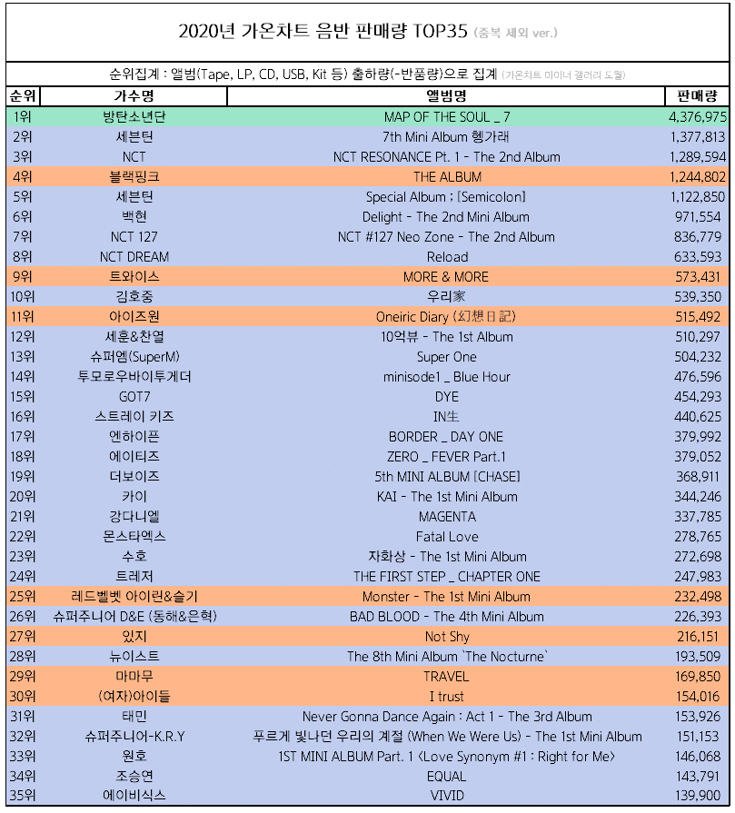 [정보/소식] 2020년 음반판매량 TOP35 (가온차트) | 인스티즈