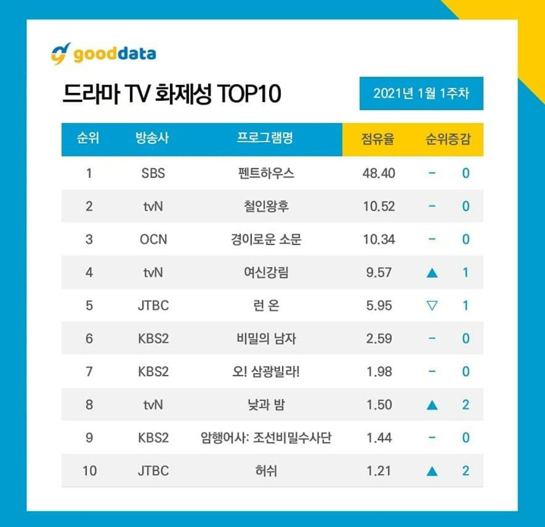 [정보/소식] 1월 1주차 드라마 tv/ 드라마 출연자 화제성 | 인스티즈