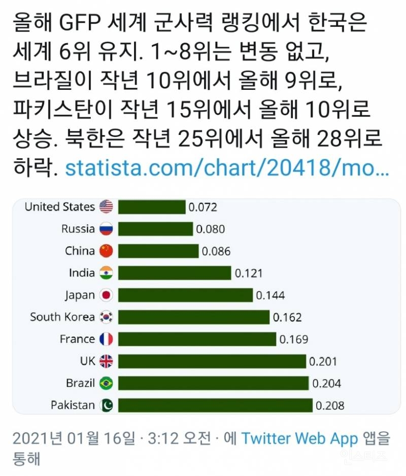 GFP 세계 군사력 랭킹에서 한국 세계 6위 | 인스티즈