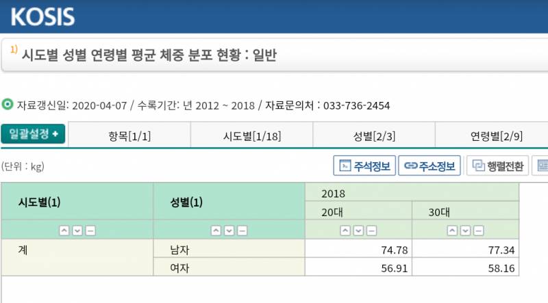 한국 20대 30대 평균 몸무게래 | 인스티즈