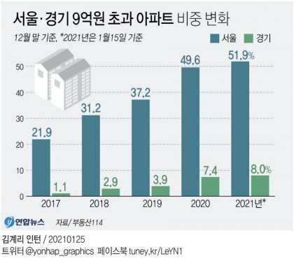 서울 아파트 절반, 9억원 넘었다.jpg | 인스티즈