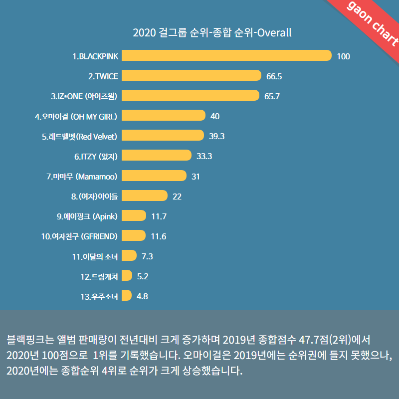 [정보/소식] 2020 가온 걸그룹 결산(음원/음반/종합) | 인스티즈