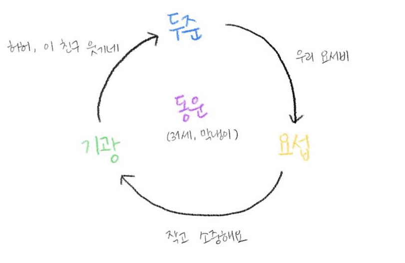 [잡담] 하이라이트 관계 이거맞다 | 인스티즈