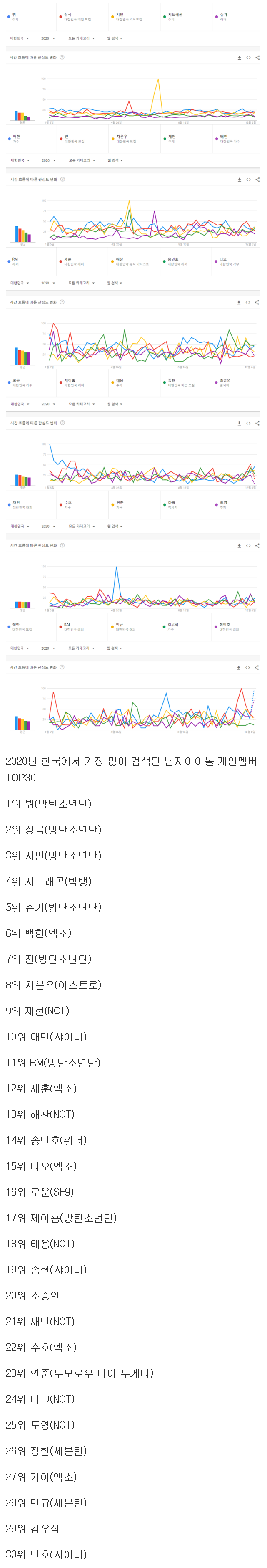 [정보/소식] 2020년 한국 남자아이돌 검색량 순위.jpg | 인스티즈