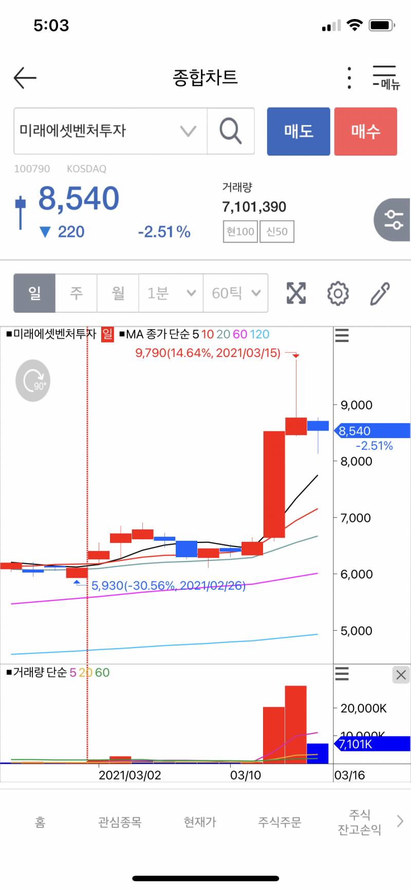 차트 잘 보는 개미야 이거 한 번 봐줄래?? | 인스티즈
