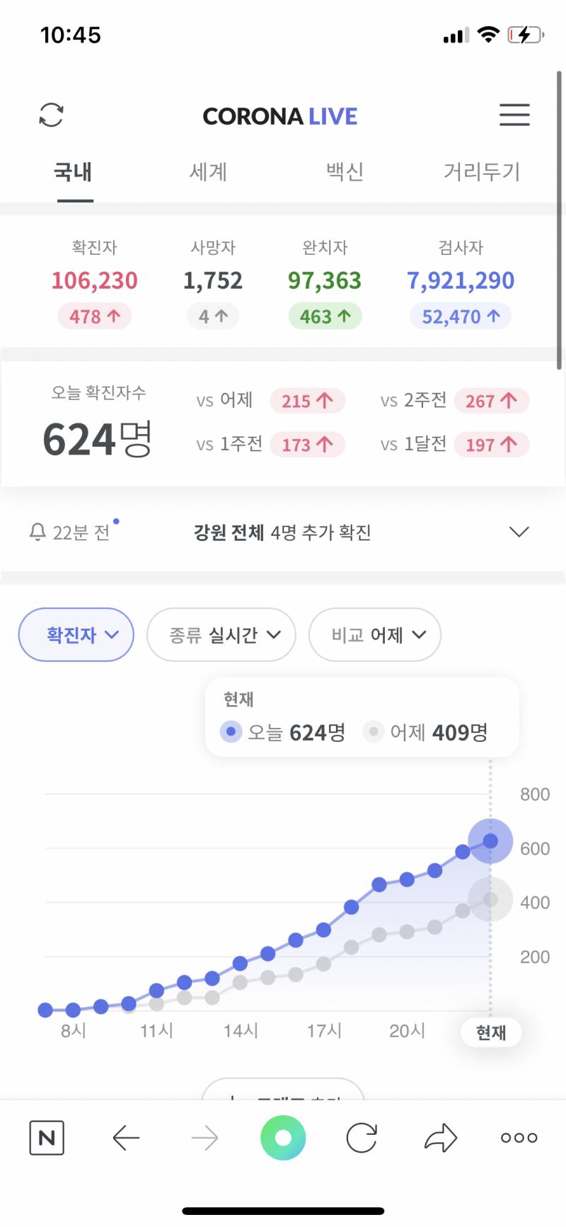 오늘 코로나 확진자 무슨 일이니..... | 인스티즈