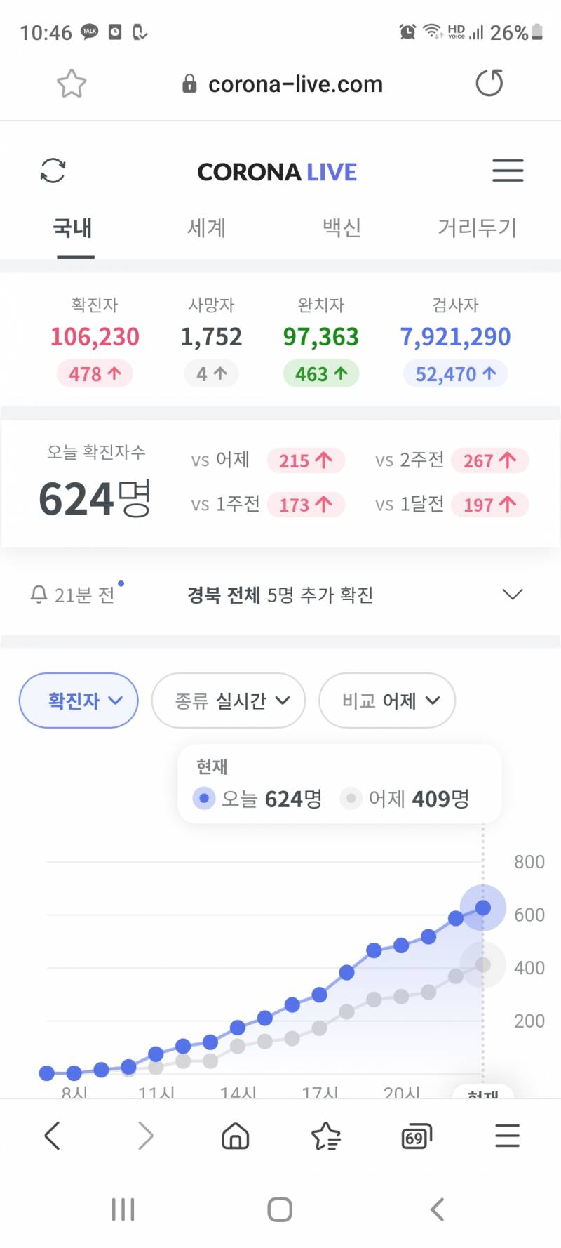 ?? 코로나 라이브 624명이야 | 인스티즈