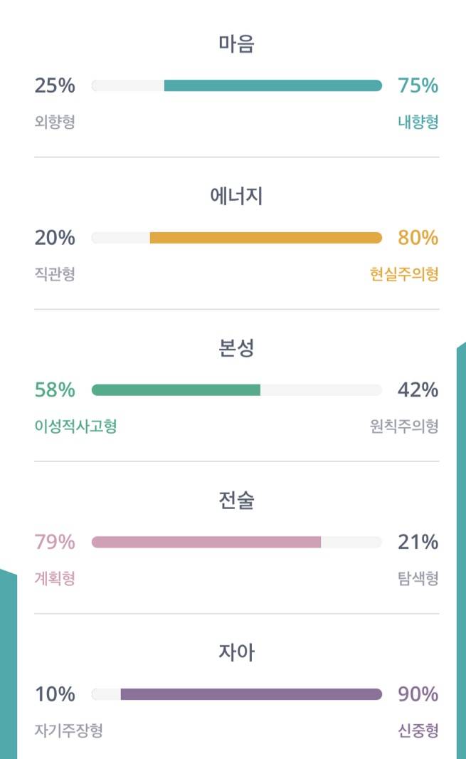 이번에 진짜 파워 E 나올거같다 라고 생각하고 mbti 재검사 해본 결과.. | 인스티즈