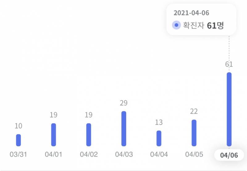 대전 확진자 그래표ㅠ | 인스티즈