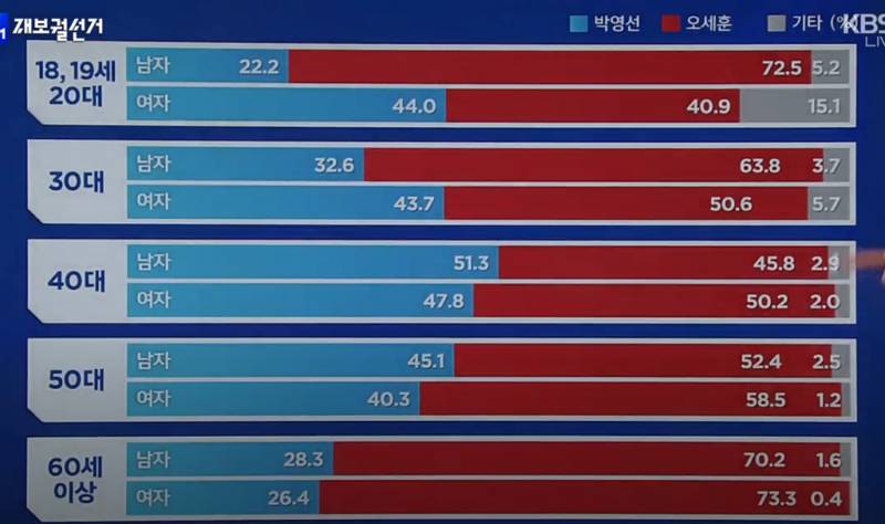 와 지지율 이거봐봨ㅋㅋㅋㅋㅋㅋㅋㅋ | 인스티즈