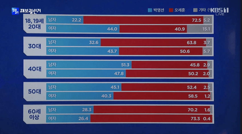 아니 ㅋㅋㅋ 20대 여자는 왜 박영선 투표율이 더 높지..? | 인스티즈