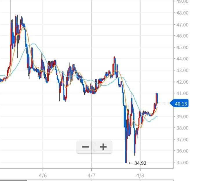 [코인] 어제 저점을 잡았었네 | 인스티즈