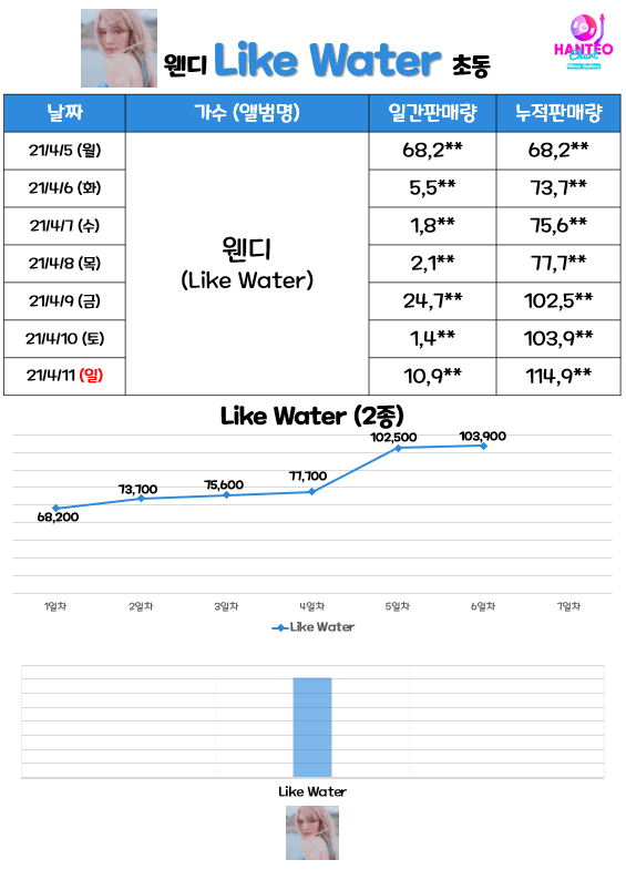 [잡담] 웬디 초동 11만 | 인스티즈