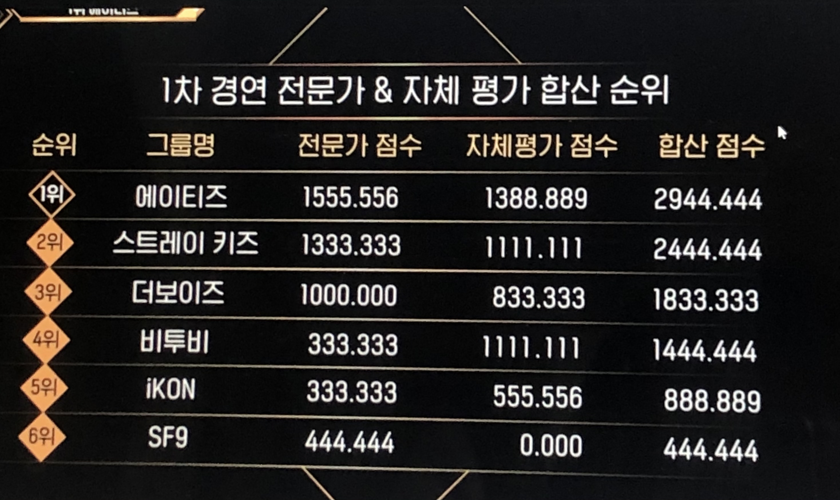 [정보/소식] 킹덤 1차 점수 | 인스티즈