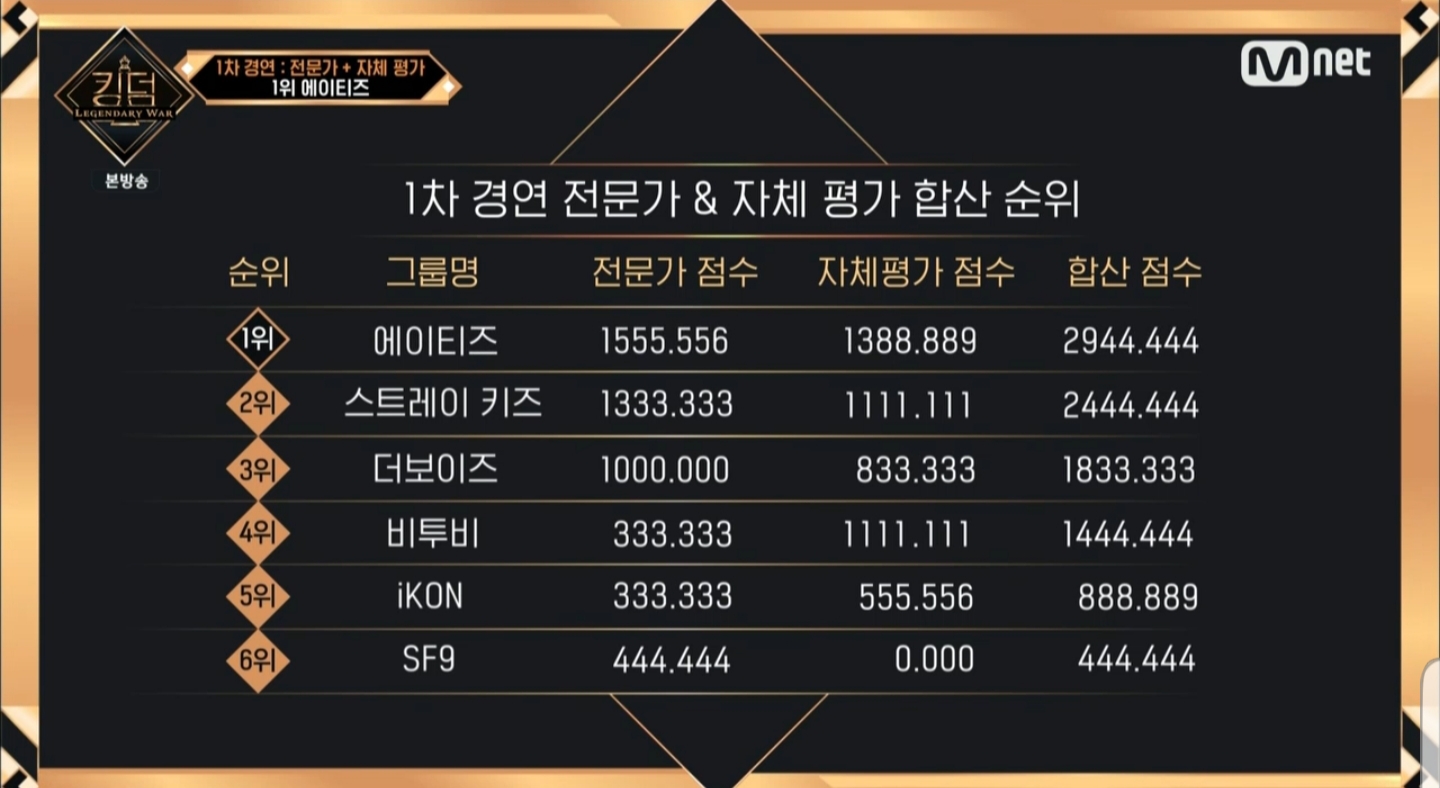 [정리글] 킹덤 1차 경연 전문가 & 자체 평가 합산 점수, 순위 | 인스티즈