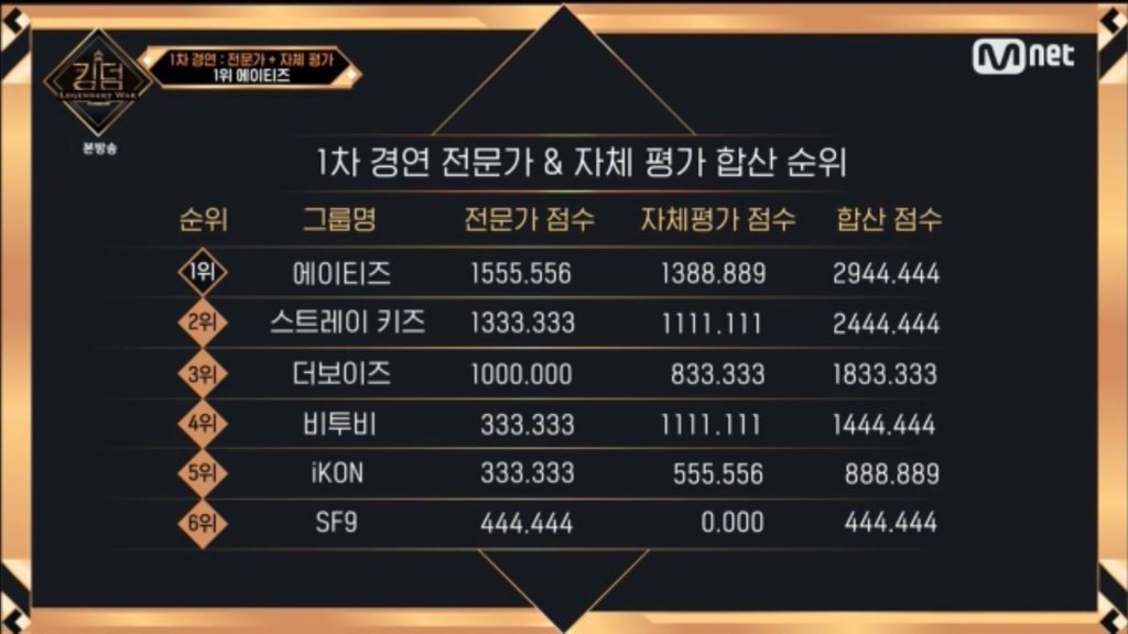 [잡담] 근데 킹덤점수 어떻게 내길래 점수가 이렇게 나와? | 인스티즈