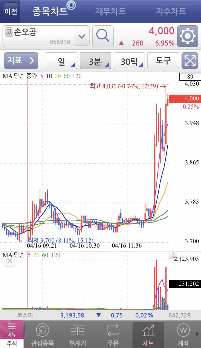 [국내주식] 손오공 째려보기 성공 ㅎ | 인스티즈