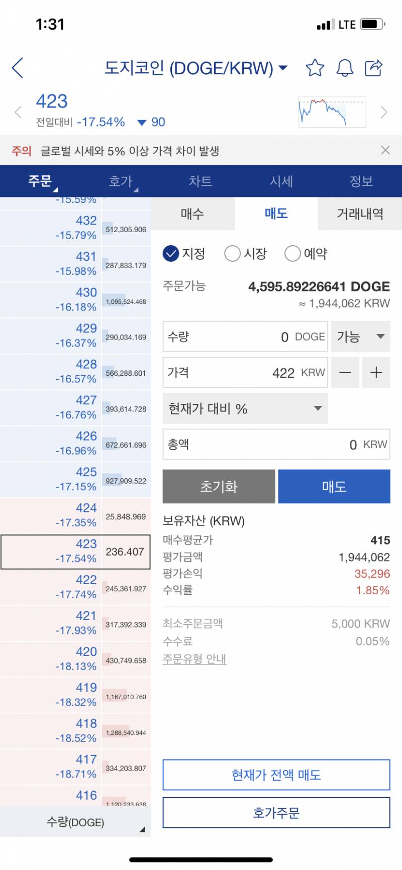 [코인] 역시 곡소리랑 반대로 가면 돈을 번다 | 인스티즈