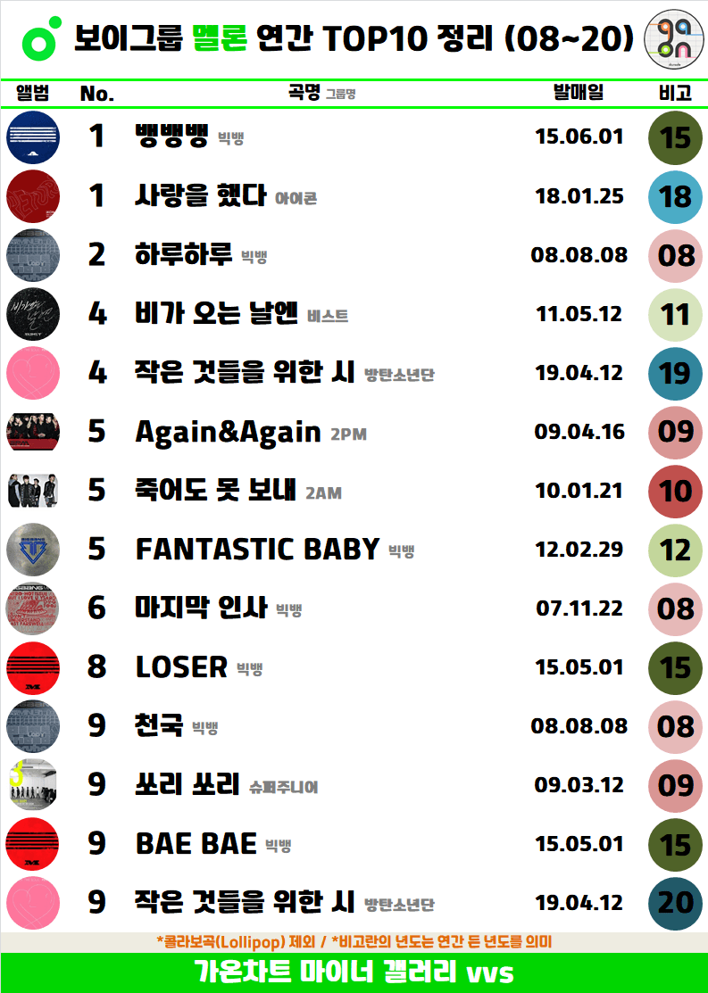 [정보/소식] 아이돌그룹 멜론 연간 top10 | 인스티즈