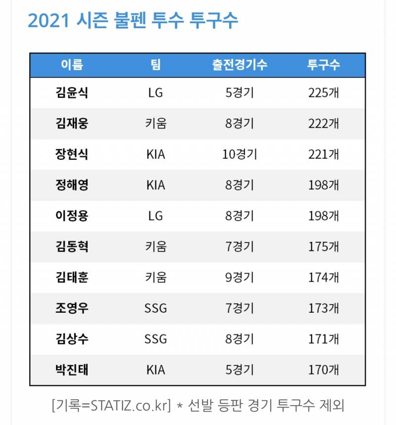 불펜 투구수... | 인스티즈