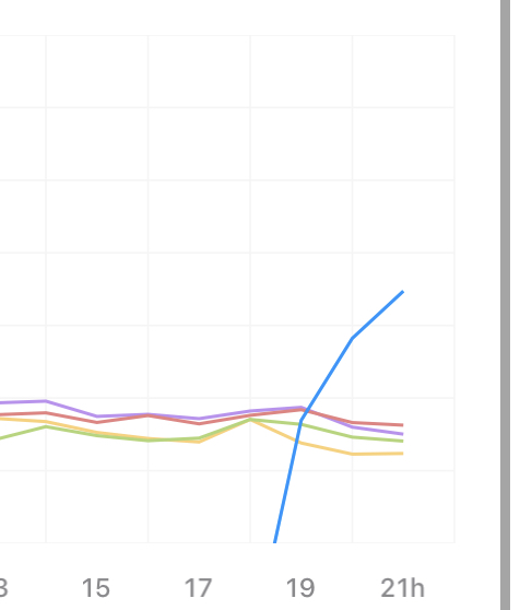 [잡담] 하이라이트 지니 그래프 개무섭다,,, | 인스티즈