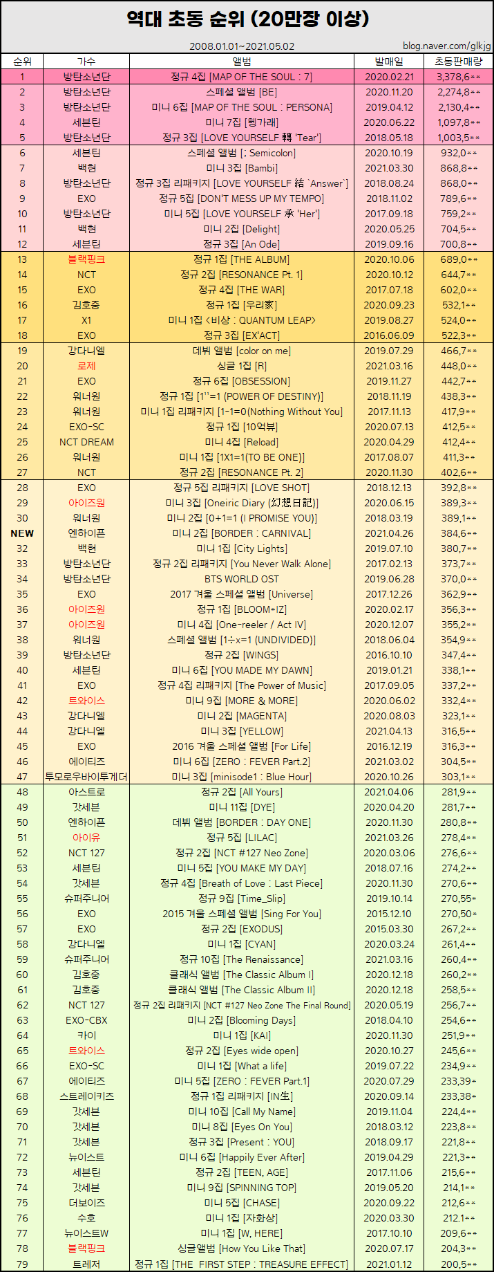 [정보/소식] 210502 역대 초동 순위 20만장 이상 | 인스티즈