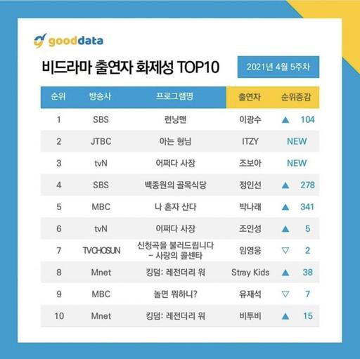 [정보/소식] 지난 주 비드라마 출연자 화제성 TOP10 | 인스티즈