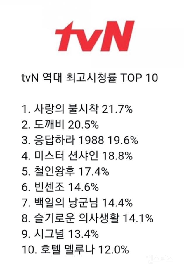 tvN 역대 최고 시청률 top10 | 인스티즈