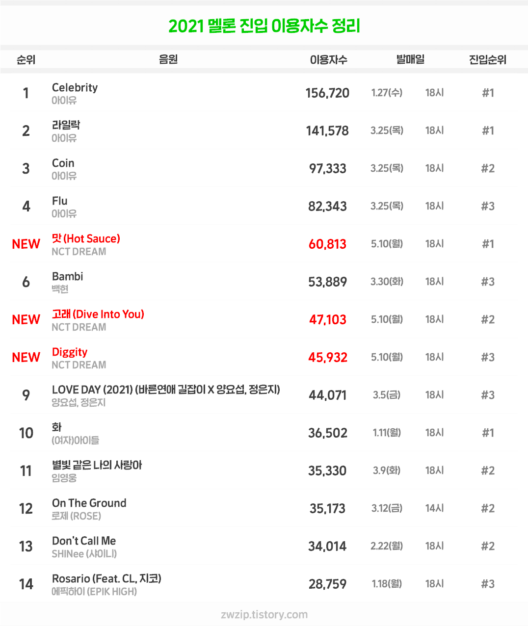 [정보/소식] 2021 멜론 진입 이용자수 업뎃 | 인스티즈