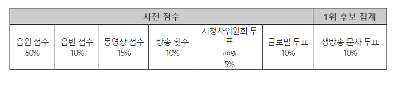 [정보/소식] 쇼! 음악중심 차트 산정 방법 변경 안내 | 인스티즈