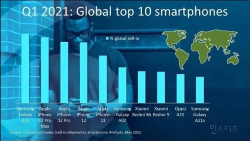 2021년 1분기 글로벌 스마트폰 판매량 순위.jpg | 인스티즈