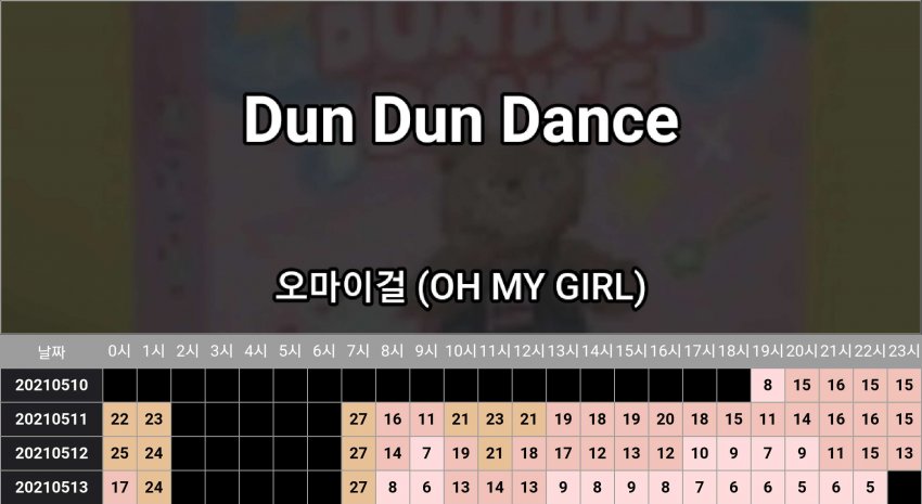 [잡담] 오늘자 미쳐버린 오마이걸 멜론 추이 | 인스티즈