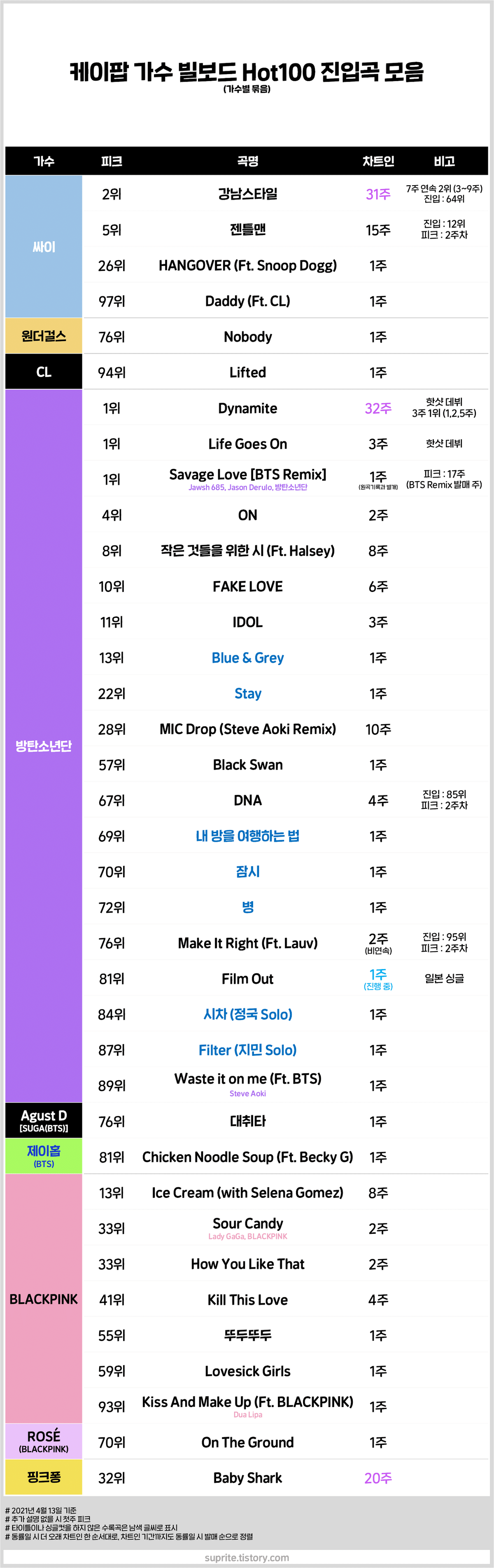 [정보/소식] 케이팝 빌보드 핫백 기록 | 인스티즈