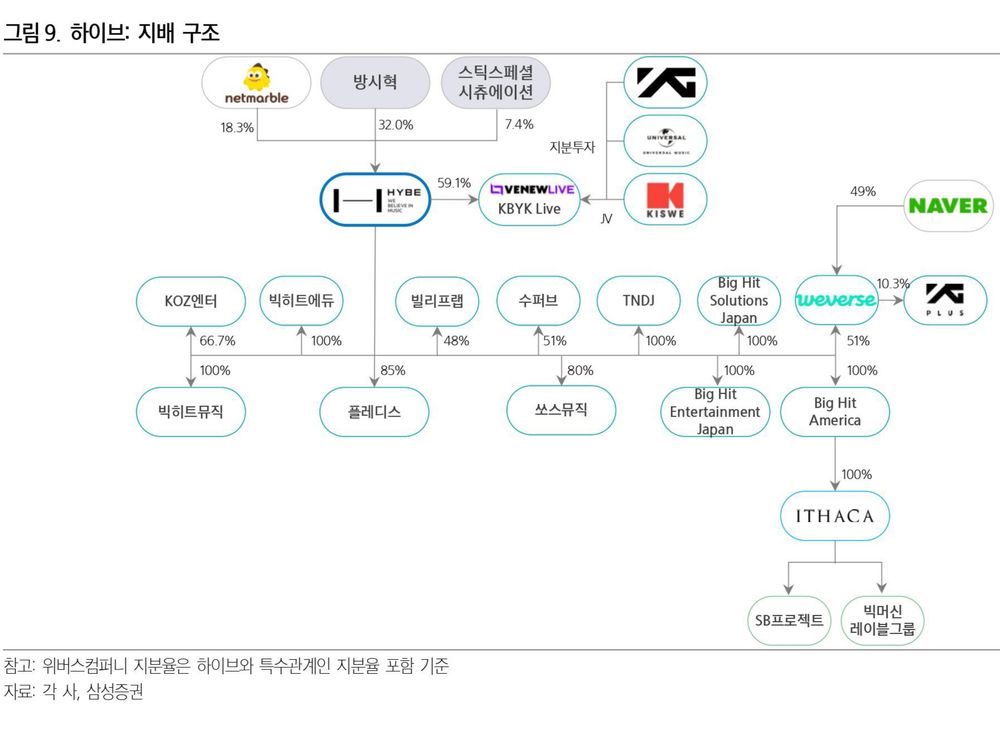 [잡담] 아니 난 이 하이브 지배구조에 스엠이 들어오는게 안믿김 | 인스티즈