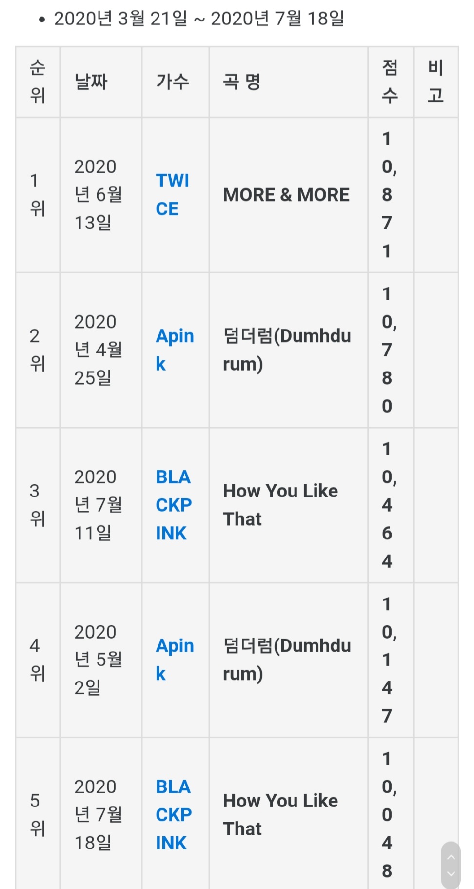 [정보/소식] 음악중심 만점 이상 곡 정리 | 인스티즈