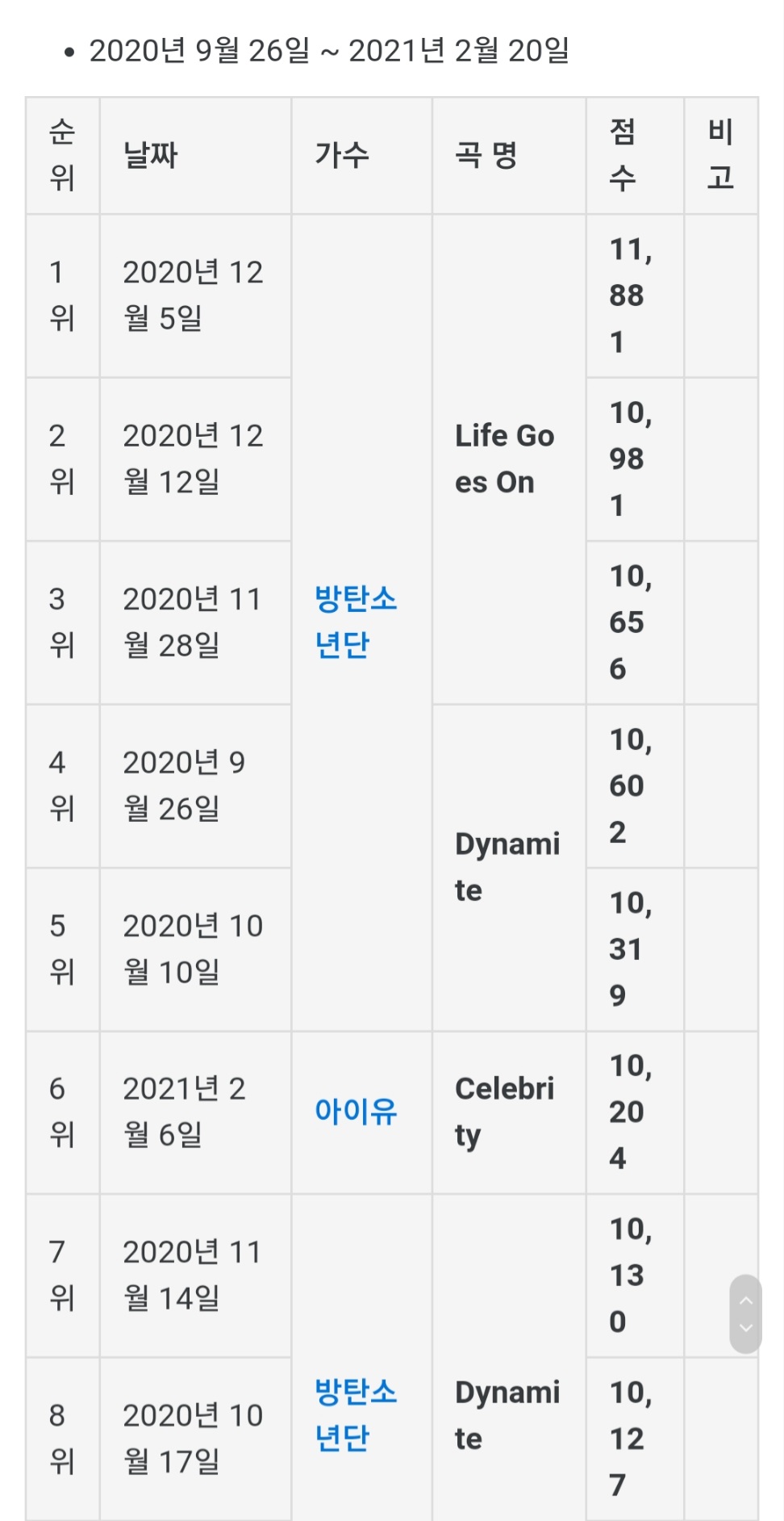 [정보/소식] 음악중심 만점 이상 곡 정리 | 인스티즈