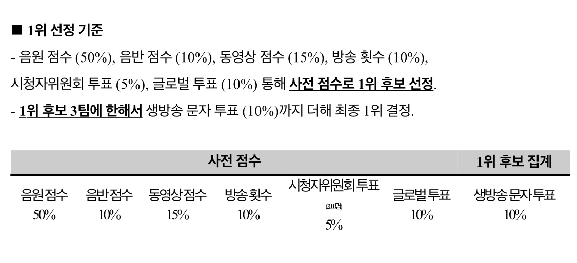 [정보/소식] ‼️음악중심 5/12에 집계방식 바뀐 이후로 최대점수가 11000점이야‼️ | 인스티즈