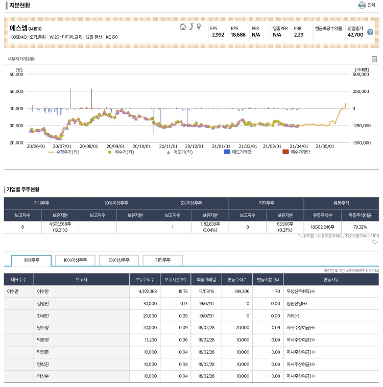 [잡담] 우리가 아는 그 sm 지분 얘기 맞아 | 인스티즈