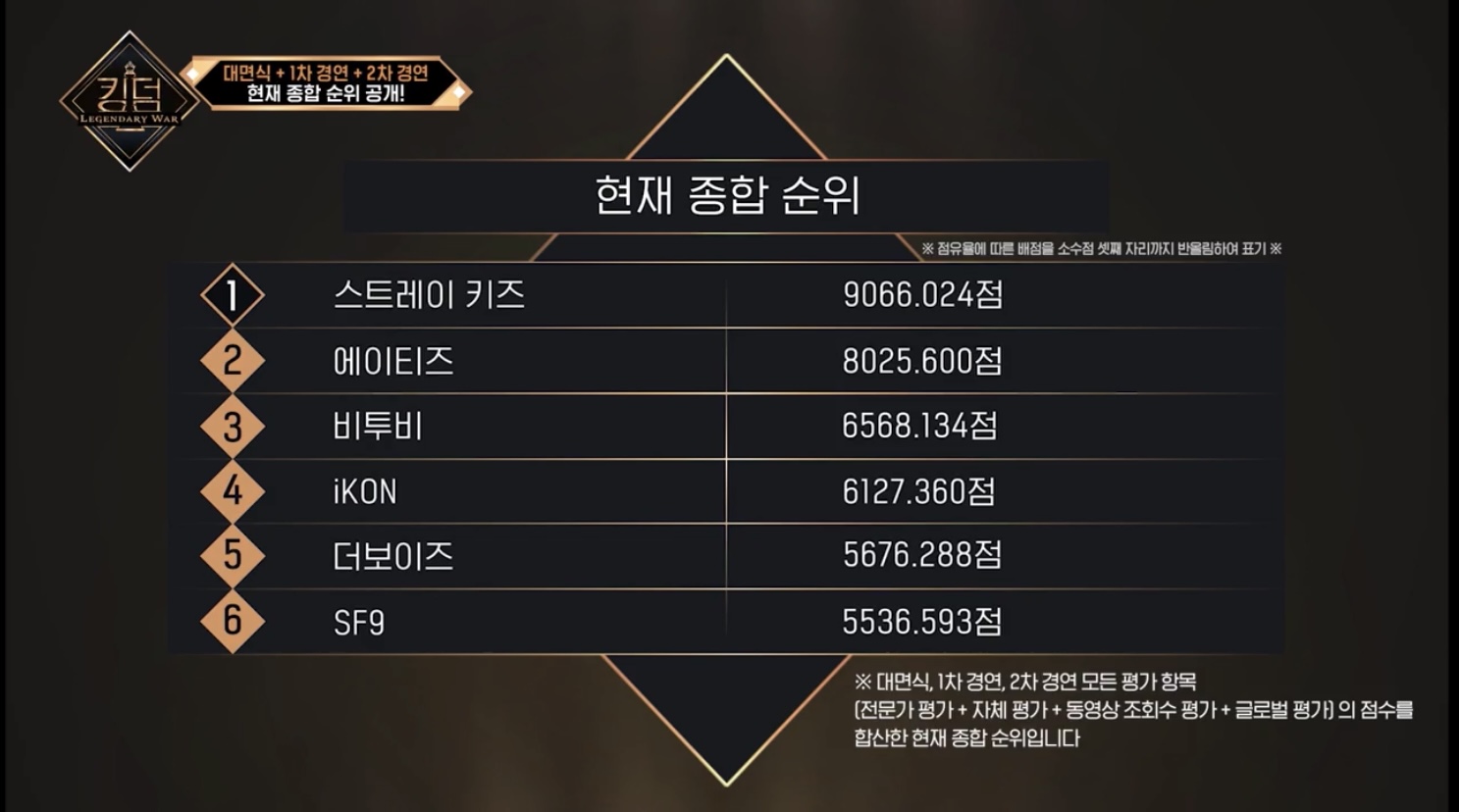 [잡담] 킹덤 점수 계산하기...🧐🧐 | 인스티즈