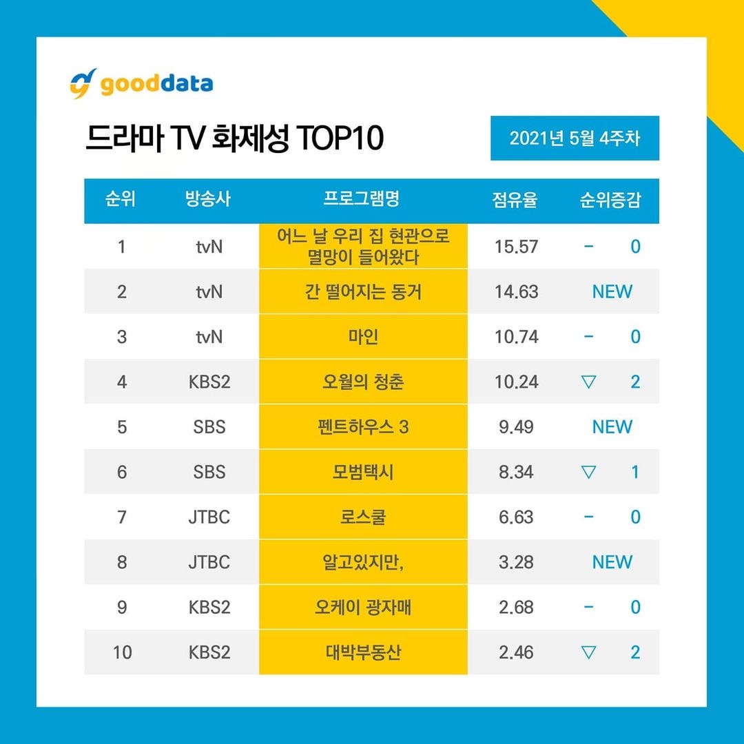 [정보/소식] 5월 4주차 TV 화제성 TOP 10 | 인스티즈